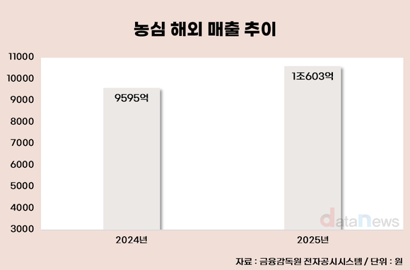 [취재] 농심 상륙에 판 흔들릴까…러시아 ‘K라면 대전’