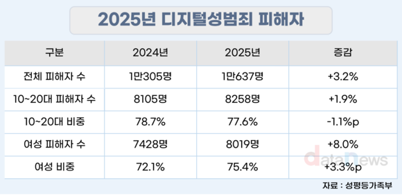 디지털성범죄 피해자 77%는 1020세대