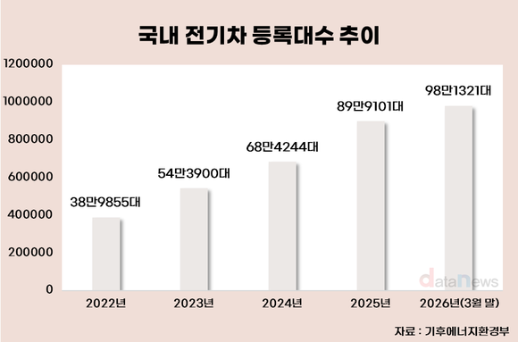 전기차 ‘100만대 시대’…신차 5대 중 1대 전기차