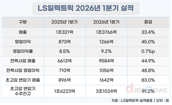 [취재] 초고압 수주 늘린 LS일렉트릭…수익성 격차 좁힐까