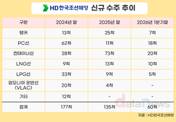 [취재] 1분기 LNG선 10척 HD한국조선해양…중동 리스크에 발주 확대