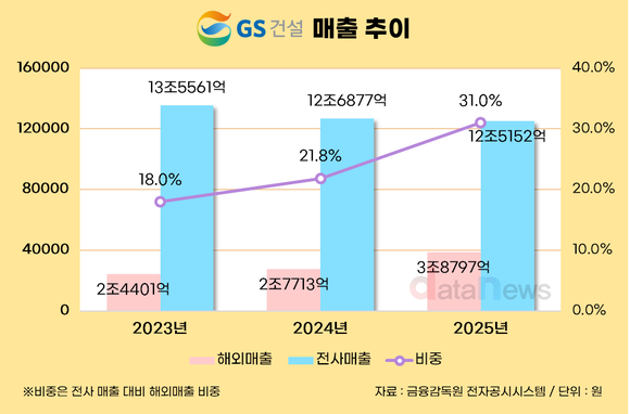 GS건설, 해외매출 40% 급증…중동·아시아 비중 확대