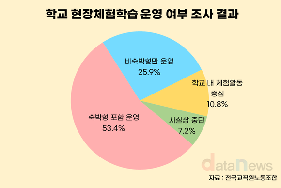 [데이터] 숙박형 체험학습 53.4% 그쳐…사고 책임 우려로 축소 흐름