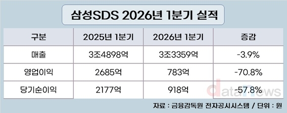 삼성SDS, 1분기 영업이익 71%↓…“클라우드로 2분기 회복”
