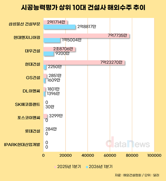 [취재] 중동 전쟁에 10대 건설사 해외수주 찬바람…삼성물산만↑