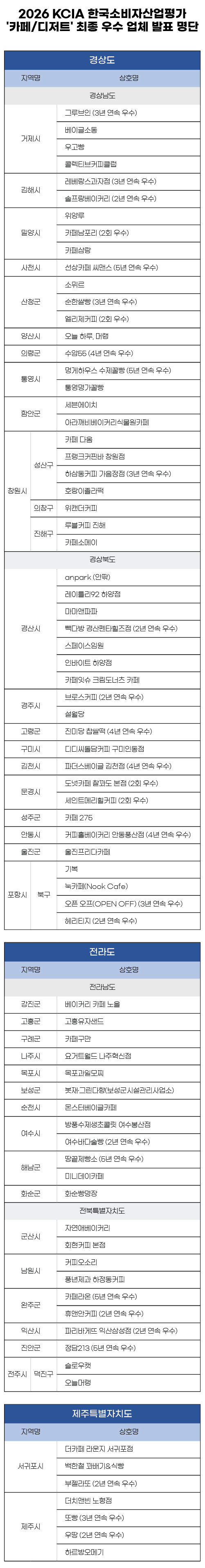 2026 한국소비자산업평가 ‘카페/디저트’ 경상·전라·제주 결과 발표
