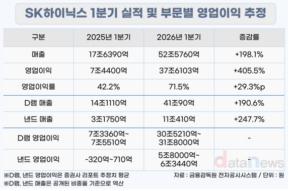 [취재] SK하이닉스, 영업이익률 72%…구조적 호황 진입