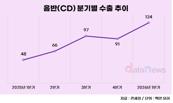 음반 수출, 또 역대 최대치…1분기 만에 1억 달러 넘겨