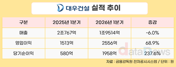 대우건설, 1분기 영업이익 2556억…전년 대비 68.9%↑