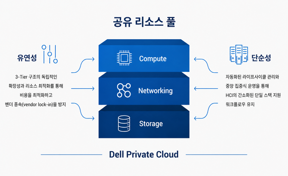 다올티에스, ‘델 프라이빗 클라우드 DAP’ 구축 기술 자격 취득