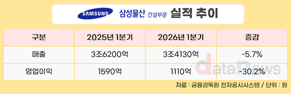 삼성물산 건설부문, 1분기 매출 3조4130억…전년 대비 5.7%↓
