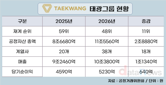 [취재] 태광그룹, 11계단 점프…빨라지는 성장 시계