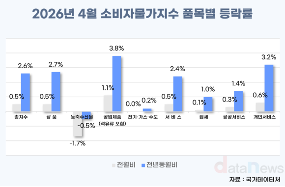 4월 소비자물가 2.6%↑…유가 상승 반영 본격화