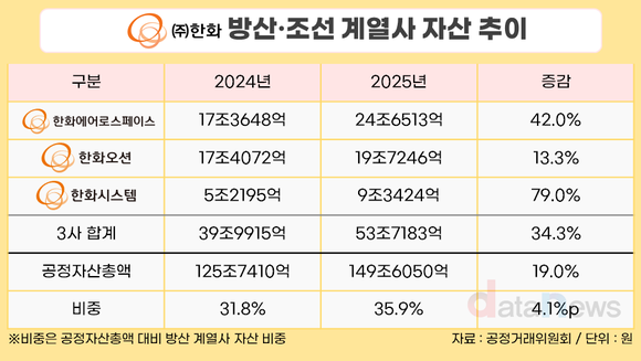 [취재] 한화그룹, 재계 ‘톱5’ 진입…방산·조선이 자산 증가 견인