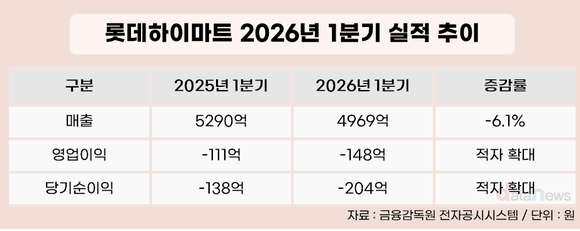 [실적] 롯데하이마트, 1분기 영업손실 148억…가전 침체에 적자 확대