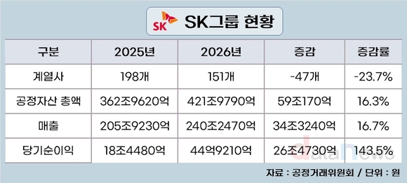[취재] SK ‘리밸런싱’ 긍정 신호…몸집 줄이고 수익 늘렸다