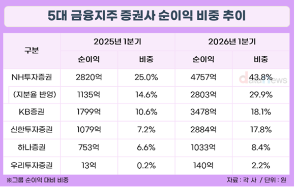 증권사, 금융지주 캐시카우 등극…NH, 순이익 비중 톱