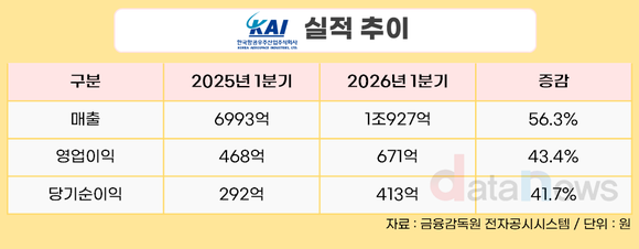 KAI, 1분기 매출 1조927억 원 ‘역대 최대’…전년 대비 56.3%↑