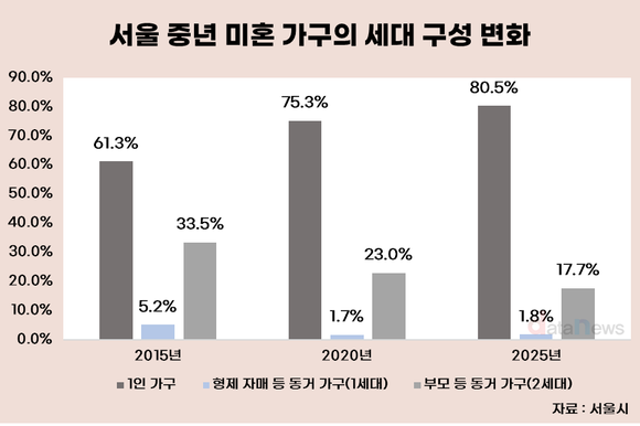 [데이터] 서울 중년 미혼 20% 돌파…10명 중 8명은 ‘1인 가구’