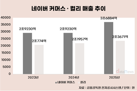 [취재] 네이버·컬리 동맹 1년…지분·배송 잇는 협업 강화