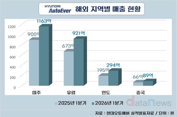[취재] 현대오토에버, 해외실적 급상승…2년 새 80%↑