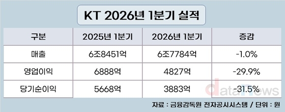 KT, 1분기 영업이익 29.9%↓…기저효과·비용증가