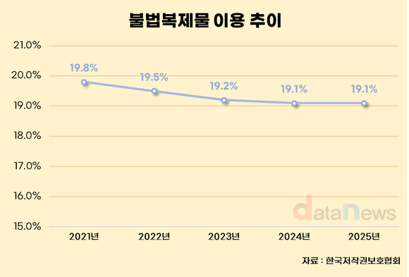 [데이터] ‘뉴토끼’ 막았지만 불법복제 여전…이용률 5년째 19%대