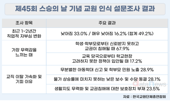 [데이터] 교사 절반 자부심 낮아졌다…교권 침해·민원이 무력감 키워