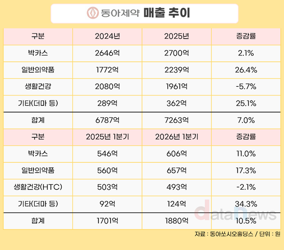 [취재] 동아제약, 제품 다양화 전략 통했다…영업이익 22%↑