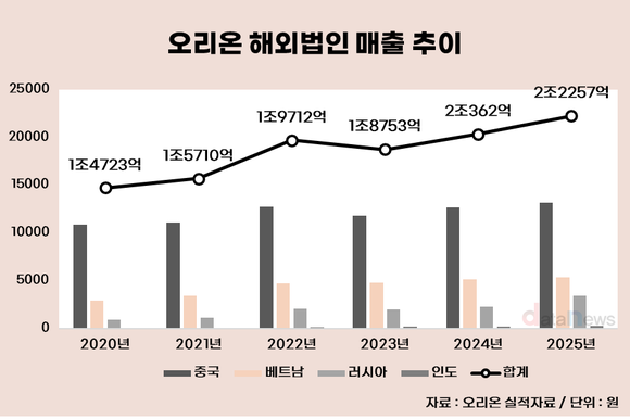 [취재] 오리온, 해외 매출 2조 시대…K제과 글로벌 질주