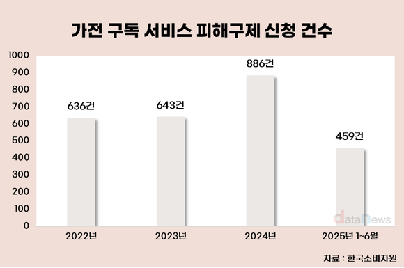 [데이터] 가전 구독 피해 늘어…정수기 피해 가장 많았다