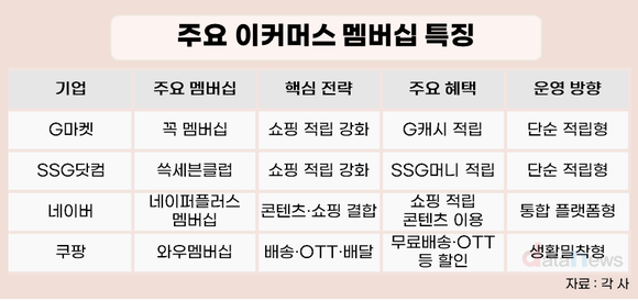 [취재] 신세계 이커머스의 새 카드…복합 혜택 버리고 적립 강화