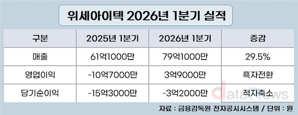 위세아이텍, 역대 1분기 최대 매출 달성