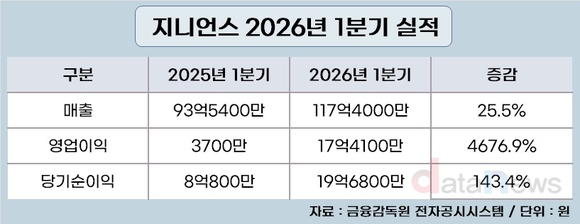 지니언스, 역대 1분기 최대 매출 달성