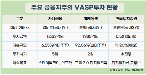 거대 금융지주, 잇따라 가상자산거래소와 ‘金·假융합’
