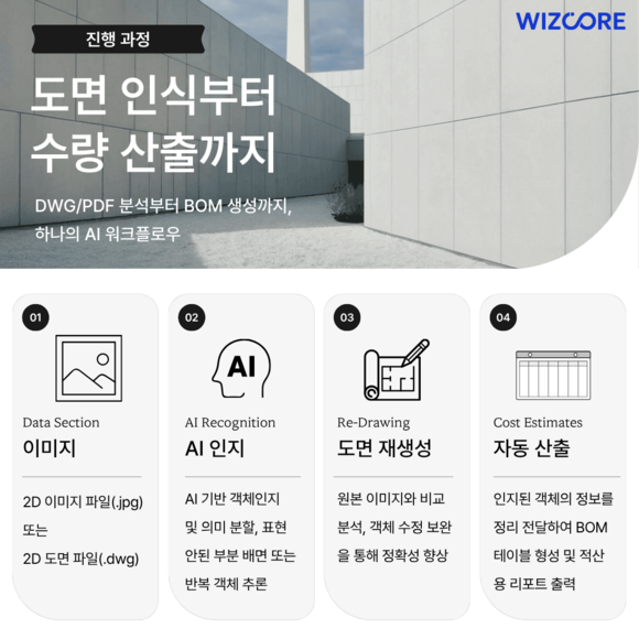 ▲위즈코어의 AI 기반 물량 산출 솔루션 CADian AI-CE 개요 / 자료=위즈코어 위즈코어, 설계-제조 잇는 AI 플랫폼 승부수