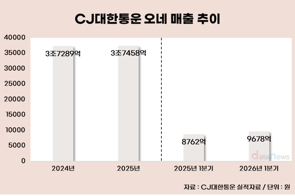 [취재] CJ대한통운 오네, 빠른 배송 경쟁 속 성장 엔진 됐다