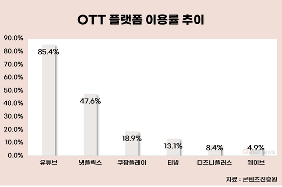 [데이터] OTT 이용률 89% 시대…유튜브 1위