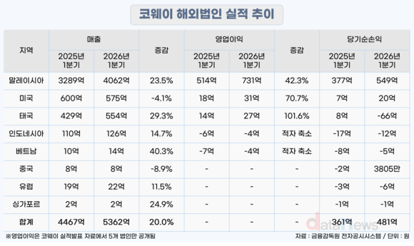 [취재] 코웨이, 동남아서 K-렌탈 저력…주요 해외 법인 영업익 53%↑