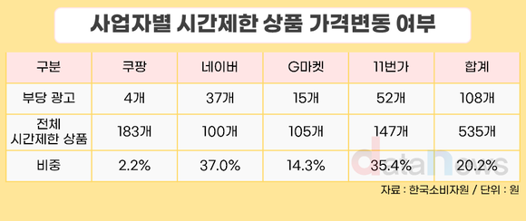 “기간 한정 세일”인데…온라인몰 20.2%, 종료 후에도 할인 유지