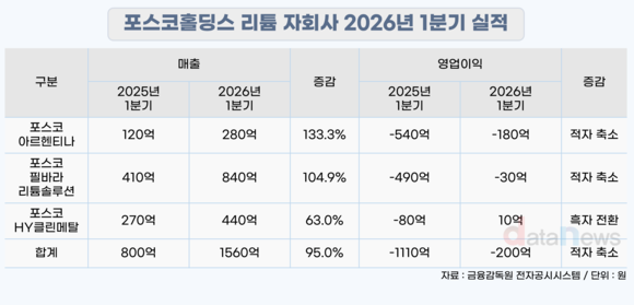 [취재] 포스코홀딩스 리튬 사업 주목…자회사 1분기 실적 반등