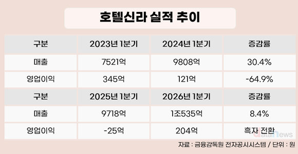 [취재] “외형보다 이익”…호텔신라 면세 체질개선 성과