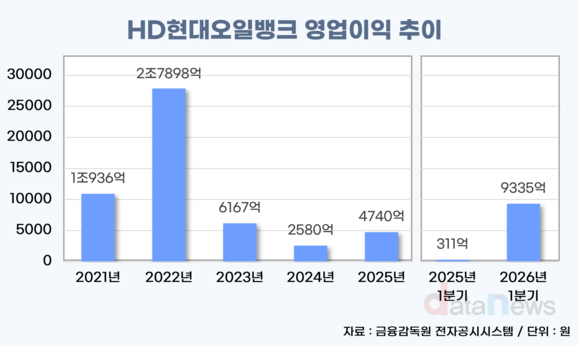 [취재] HD현대오일뱅크, 실적 반등 속 SAF·석화 재편 속도