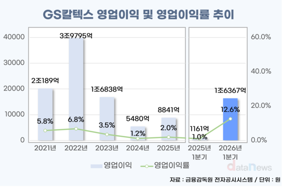GS칼텍스, 정유 수익성 급반등…재고효과 이후가 변수