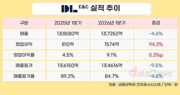 DL이앤씨, 극한의 수익성 경영…영업이익 94%↑
