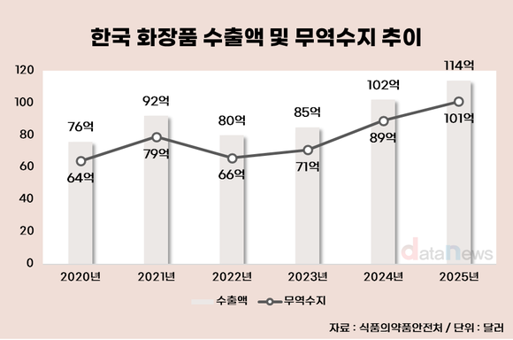 [데이터] K-뷰티 수출 질주…화장품 무역흑자 첫 100억 달러 돌파