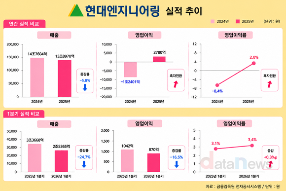 [취재] 현대엔지니어링, 1분기 매출 24.7%↓…수주잔고도 급감