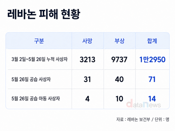 레바논 사상자 1만2950명…아동은 매일 14명꼴 피해