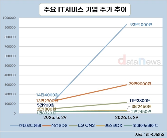 [1] 신사업 기대감이 IT서비스 기업 주가 갈랐다