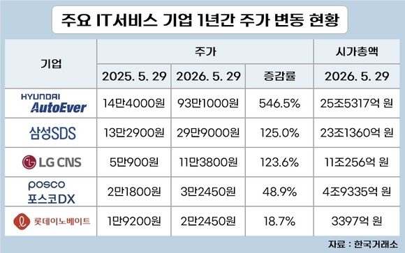 [1] 신사업 기대감이 IT서비스 기업 주가 갈랐다